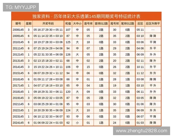 大乐透历史开奖145期号码全记录与走势分析